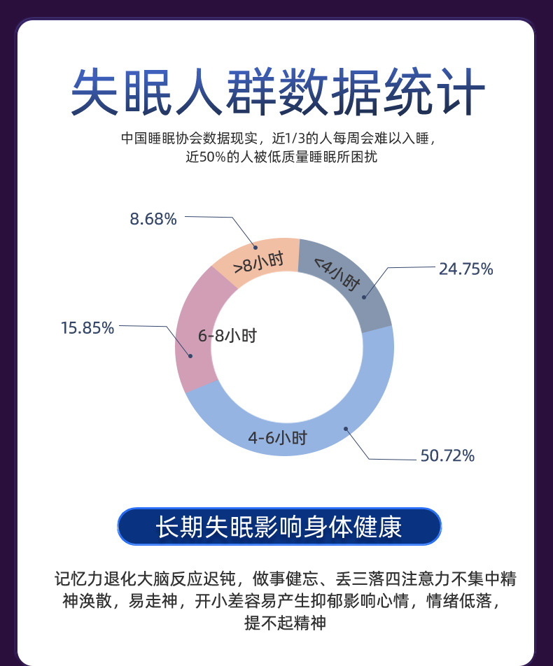 失眠人群統(tǒng)計數據